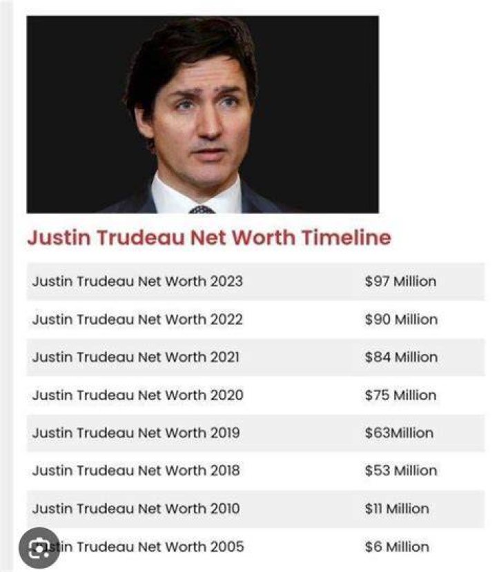 Justin Trudeau Net Worth: Insights from Forbes Magazine