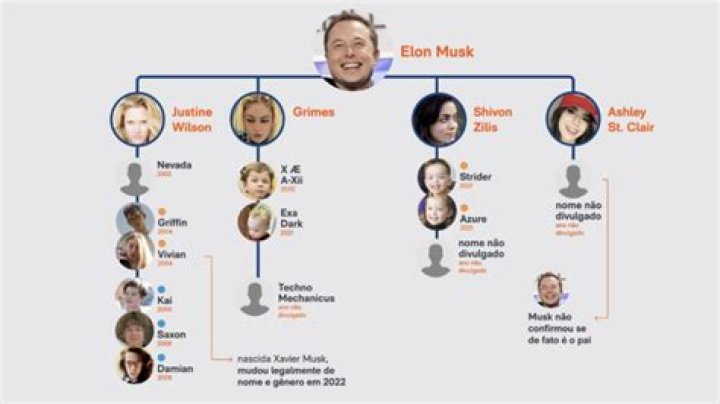 Nomes de Filhos de Elon Musk: Um Olhar na Vida Pessoal de um Visionário