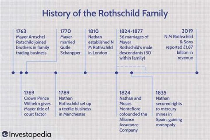 Rothschilds Family Today: The Legacy and Influence in Modern Times