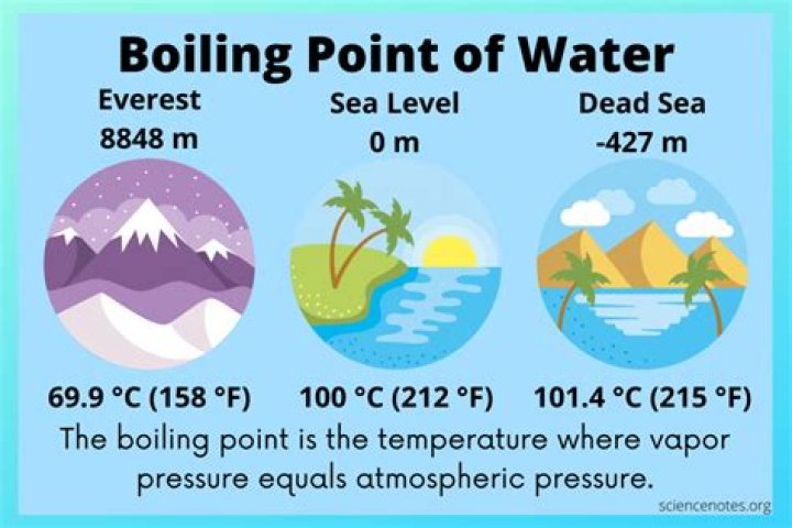 The Exact Temperature Water Boils At: Discover the Surprising Fact