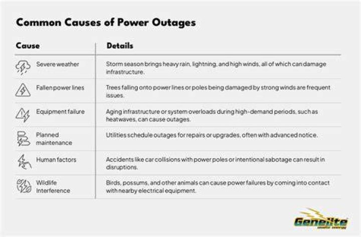 Understanding and Preparing for Power Outages in Your Region