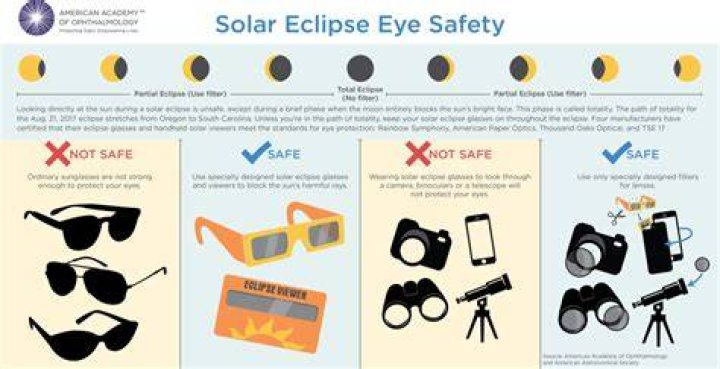 Why Staring at an Eclipse Without Protection is Dangerous